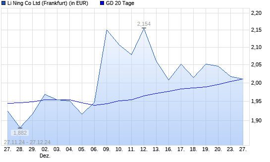 Li Ning Co-Aktie unter 20-Tage-Linie