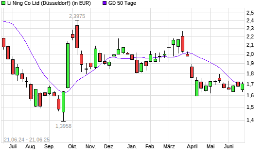 Li Ning Co-Aktie &uuml;ber 50-Tage-Linie