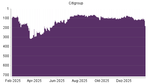 BOTSI®-Advisor Hochstufung Citigroup von Rang 102 auf ...