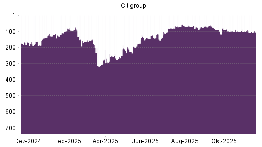 BOTSI®-Advisor Hochstufung Citigroup von Rang 292 auf ...