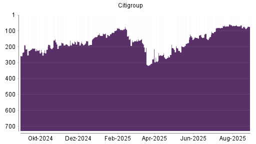 BOTSI®-Advisor Abstufung Citigroup von Rang 278 auf Rang 290