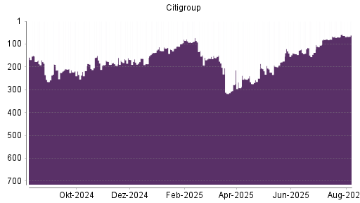 BOTSI®-Advisor Hochstufung Citigroup von Rang 63 auf ...