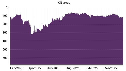 BOTSI®-Advisor Hochstufung Citigroup von Rang 112 auf ...