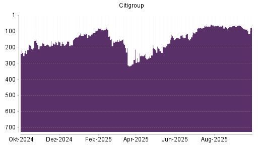 BOTSI®-Advisor Abstufung Citigroup von Rang 87 auf ...