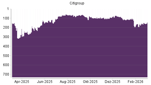 BOTSI®-Advisor Hochstufung Citigroup von Rang 161 auf ...