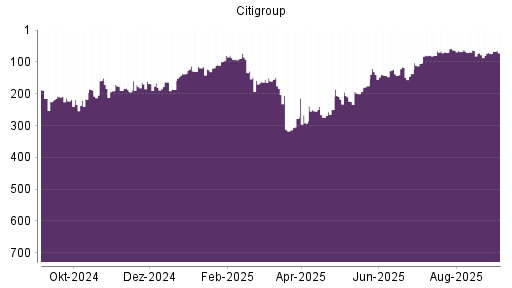 BOTSI®-Advisor Abstufung Citigroup von Rang 278 auf Rang 284