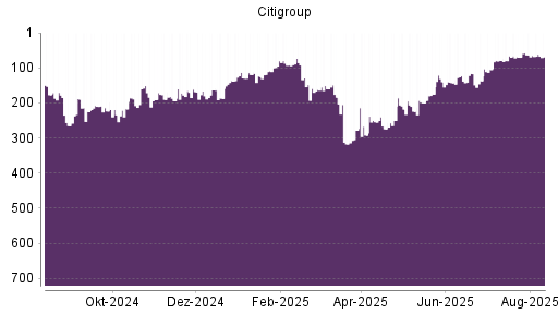BOTSI®-Advisor Abstufung Citigroup von Rang 158 auf Rang 177