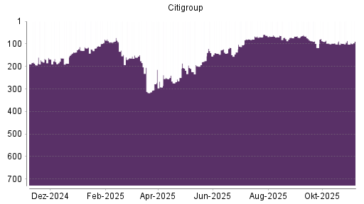 BOTSI®-Advisor Hochstufung Citigroup von Rang 102 auf ...