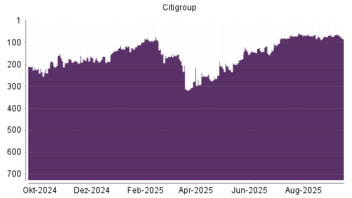 BOTSI®-Advisor Hochstufung Citigroup von Rang 74 auf Rang 72