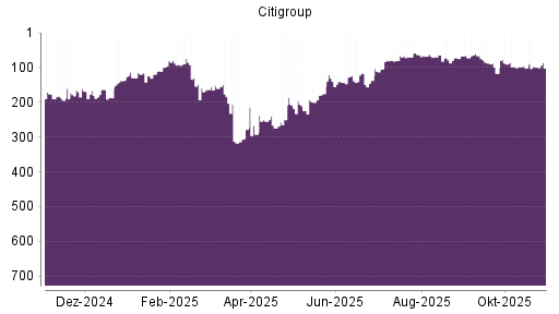 BOTSI®-Advisor Abstufung Citigroup von Rang 99 auf ...