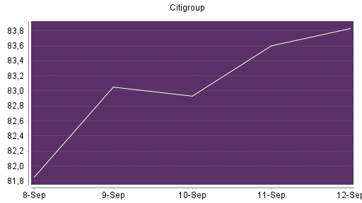 BOTSI®-Advisor Abstufung Citigroup von Rang 299 auf Rang 301