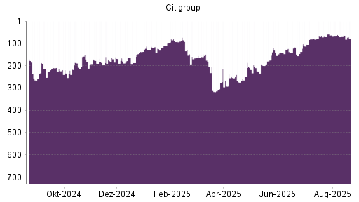 BOTSI®-Advisor Hochstufung Citigroup von Rang 366 auf Rang 350