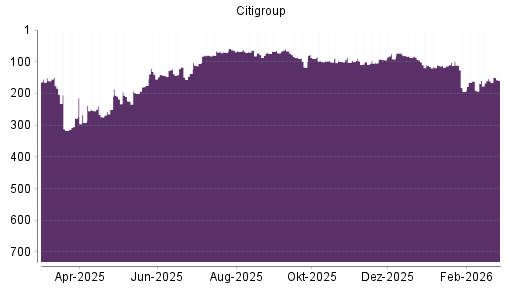 BOTSI®-Advisor Abstufung Citigroup von Rang 159 auf ...