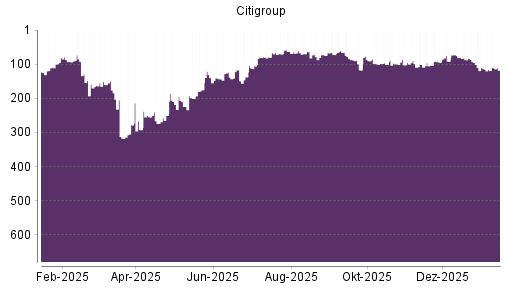 BOTSI®-Advisor Abstufung Citigroup von Rang 87 auf ...