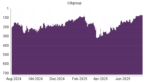 BOTSI®-Advisor Abstufung Citigroup von Rang 66 auf ...