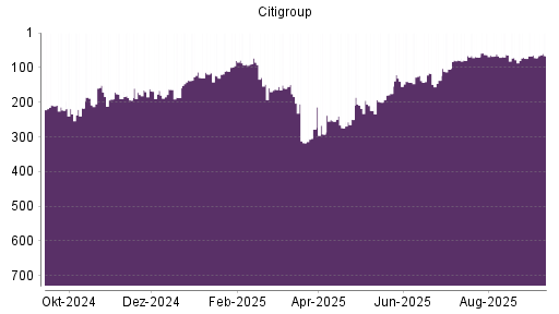 BOTSI®-Advisor Hochstufung Citigroup von Rang 63 auf ...