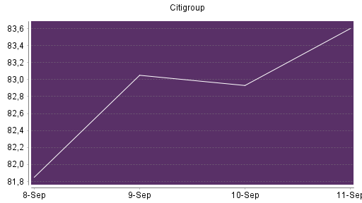 BOTSI®-Advisor Abstufung Citigroup von Rang 155 auf Rang 188