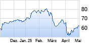 Citigroup Chart