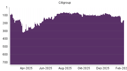 BOTSI®-Advisor Hochstufung Citigroup von Rang 194 auf ...