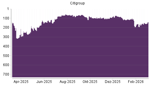 BOTSI®-Advisor Abstufung Citigroup von Rang 87 auf ...
