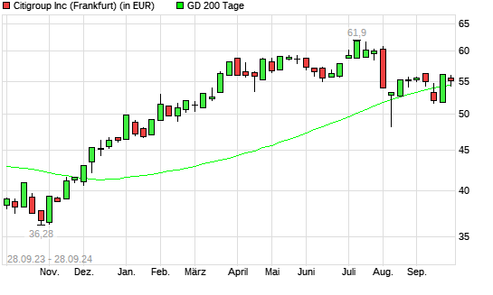 Citigroup-Aktie über 200-Tage-Linie