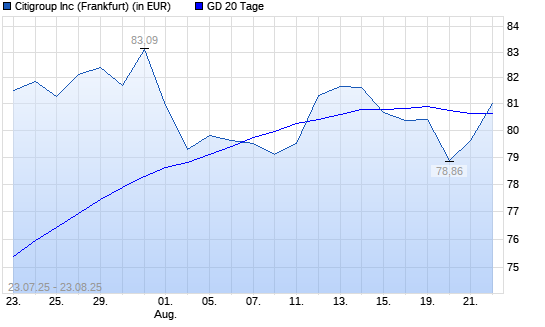 Citigroup-Aktie über 20-Tage-Linie