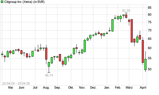 Citigroup-Aktie mit neuem 6-Monats-Tief
