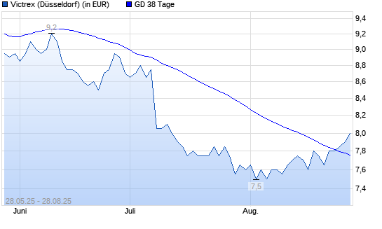 Victrex-Aktie über 38-Tage-Linie
