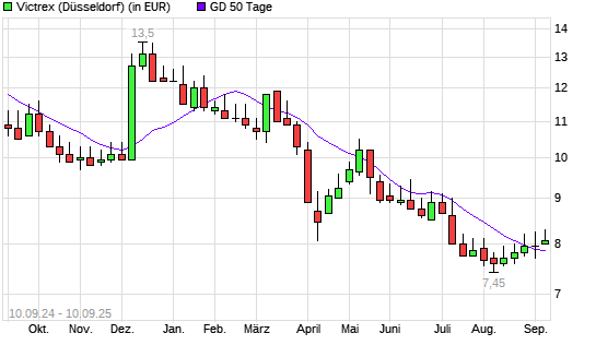 Victrex-Aktie über 50-Tage-Linie