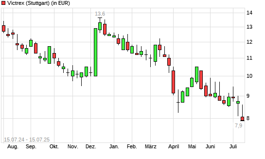 Victrex-Aktie mit neuem All-Time-Low
