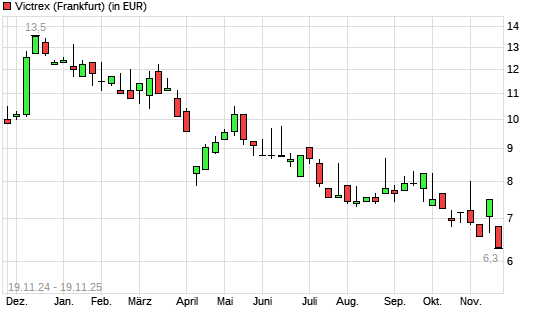 Victrex-Aktie mit neuem All-Time-Low