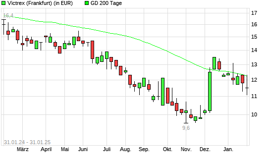 Victrex-Aktie über 200-Tage-Linie
