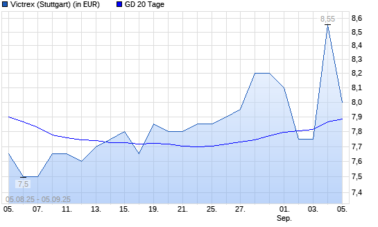 Victrex-Aktie über 20-Tage-Linie