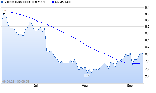 Victrex-Aktie über 38-Tage-Linie