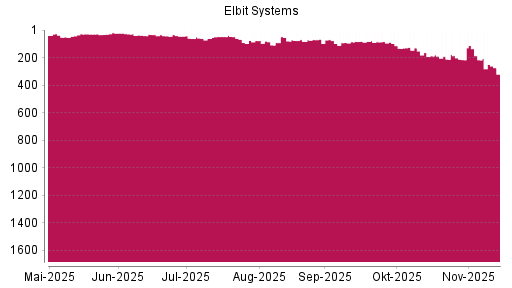 BOTSI®-Advisor Abstufung Elbit Systems von Rang 217 auf ...