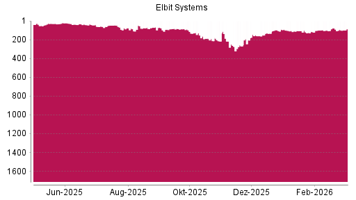 BOTSI®-Advisor Abstufung Elbit Systems von Rang 68 auf ...