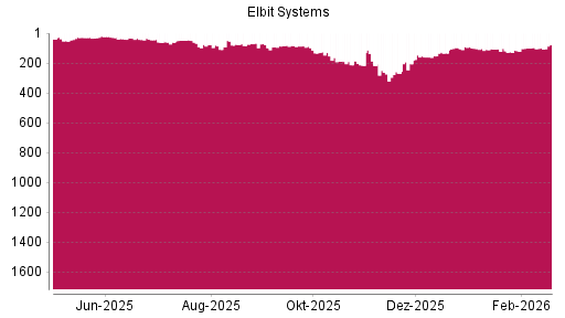 BOTSI®-Advisor Hochstufung Elbit Systems von Rang 100 auf ...