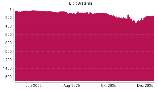 BOTSI®-Advisor Hochstufung Elbit Systems von Rang 153 auf ...