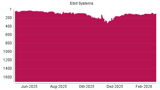 BOTSI®-Advisor Abstufung Elbit Systems von Rang 130 auf ...