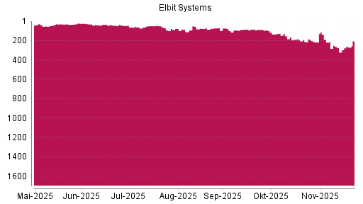 BOTSI®-Advisor Hochstufung Elbit Systems von Rang 274 auf ...