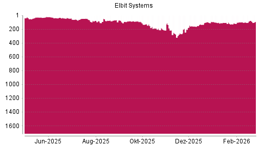BOTSI®-Advisor Abstufung Elbit Systems von Rang 91 auf ...