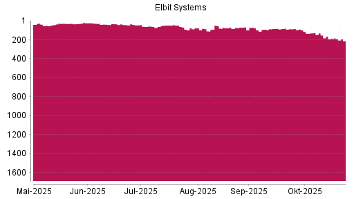 BOTSI®-Advisor Abstufung Elbit Systems von Rang 188 auf ...