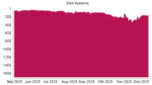 BOTSI®-Advisor Hochstufung Elbit Systems von Rang 153 auf ...