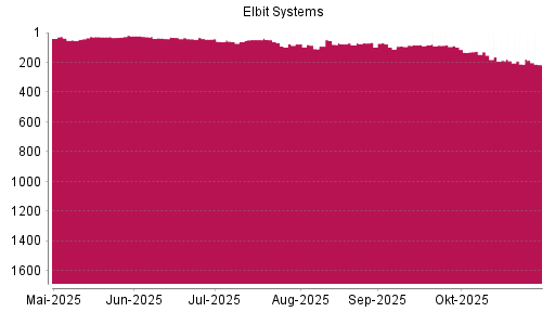 BOTSI®-Advisor Abstufung Elbit Systems von Rang 29 auf ...