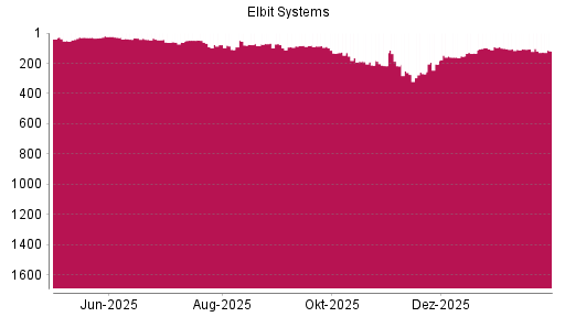 BOTSI®-Advisor Hochstufung Elbit Systems von Rang 119 auf ...