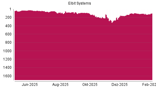 BOTSI®-Advisor Abstufung Elbit Systems von Rang 104 auf ...