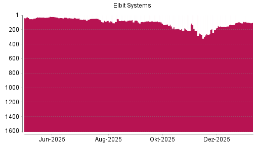 BOTSI®-Advisor Abstufung Elbit Systems von Rang 188 auf ...