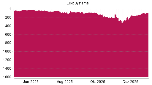 BOTSI®-Advisor Hochstufung Elbit Systems von Rang 133 auf ...