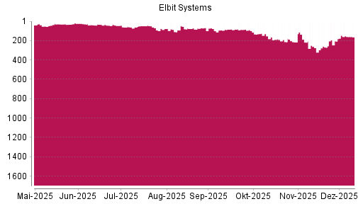 BOTSI®-Advisor Hochstufung Elbit Systems von Rang 205 auf ...