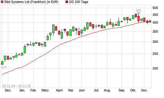 Elbit Systems-Aktie unter 100-Tage-Linie